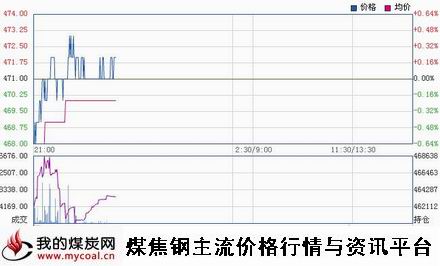 a1月26日大商所铁矿石I1505趋势图