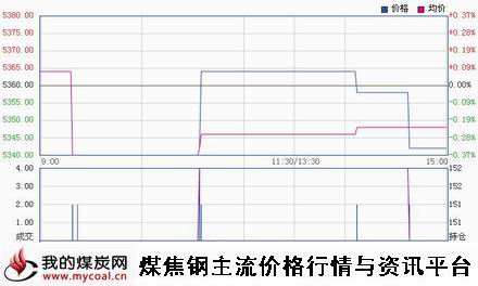 a1月26日郑商所硅铁SF1505趋势图