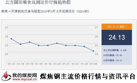 a1月26日北方国际粮食远期运价行情趋势图IGF