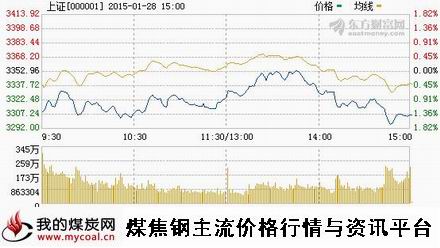 a1月28日上证趋势图