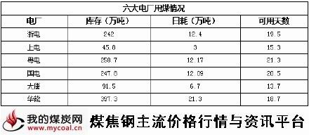a1月28日六大电厂用煤情况