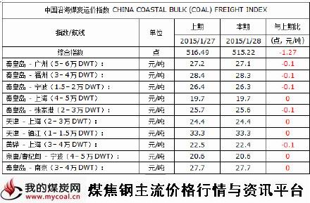a2015年1月28日中国沿海煤炭运价指数