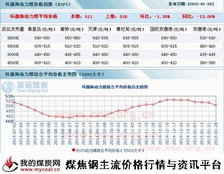a1月28日环渤海动力煤指数