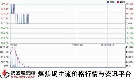 a1月28日大商所焦煤JM1505趋势图