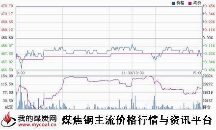 a1月28日郑商所动力煤TC1505趋势图