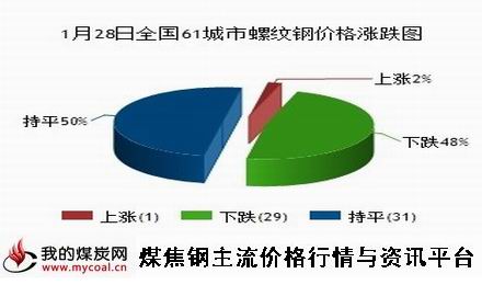 a1月28日全国61城市螺纹钢价格涨跌图