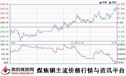 a1月28日上期所螺纹钢RB1505趋势图