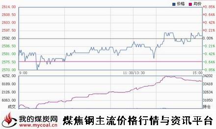 a1月28日上期所热卷HC1505趋势图