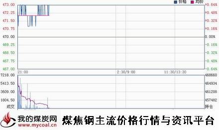 a1月28日大商所铁矿石I1505趋势图