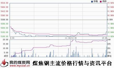 a1月28日郑商所硅铁SF1505趋势图