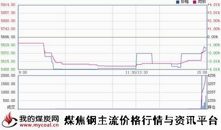 a1月28日郑商所锰硅SM1505趋势图