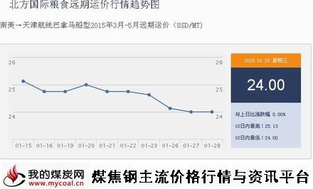 a1月28日北方国际粮食远期运价行情趋势图IGF