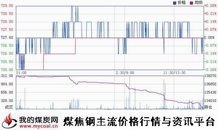 a1月30日大商所焦煤JM1505趋势图