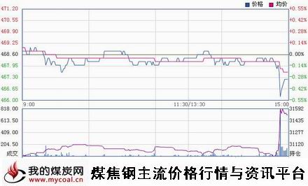 a1月30日郑商所动力煤TC1505趋势图