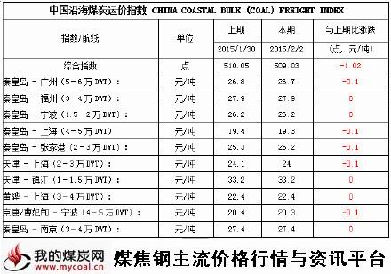 a2015年2月2日中国沿海煤炭运价指数