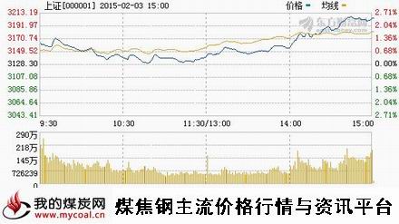 a2月3日上证趋势图