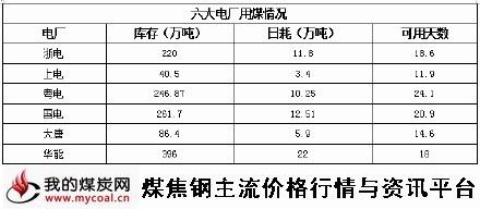 a2月3日六大电厂用煤情况