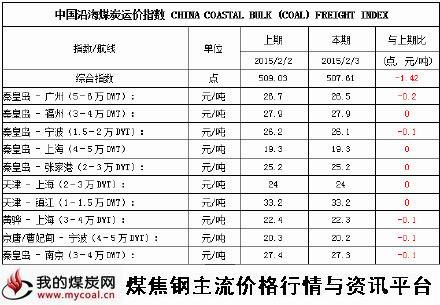 a2015年2月3日中国沿海煤炭运价指数