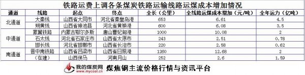 a2月3日铁路运费上调各条煤炭铁路运输线路运煤成本增加情况