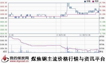 a2月3日大商所焦炭J1505趋势图