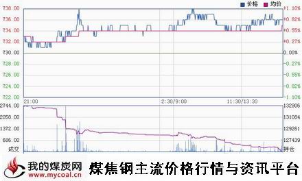 a2月3日大商所焦煤JM1505趋势图