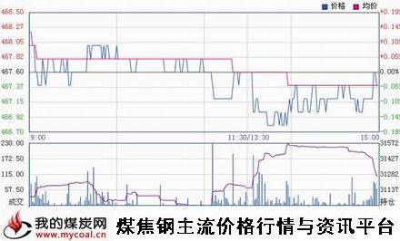 a2月3日郑商所动力煤TC1505趋势图