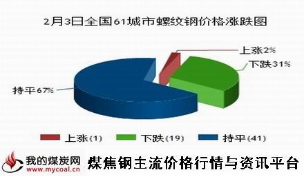 a2月3日全国61城市螺纹钢涨跌图