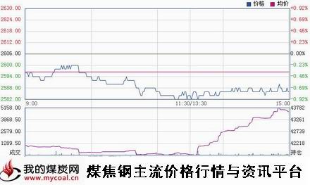 a2月3日上期所热卷HC1505趋势图