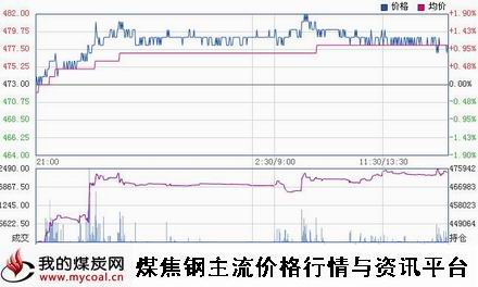 a2月3日大商所铁矿石I1505趋势图