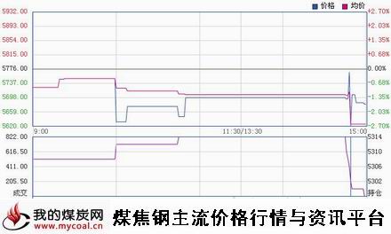 a2月3日郑商所锰硅SM1505趋势图