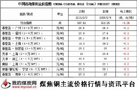 a2015年2月4日中国沿海煤炭运价指数
