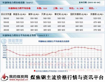 a2月4日环渤海动力煤指数
