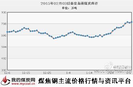 a2月4日_2月3日秦皇岛港煤炭库存