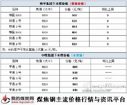 a2月4日重点煤企煤炭价格-1