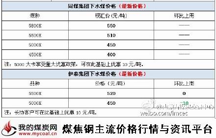 a2月4日重点煤企煤炭价格-2