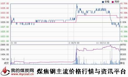 a2月4日大商所焦炭J1505趋势图