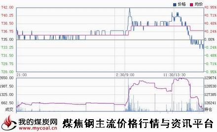 a2月4日大商所焦煤JM1505趋势图