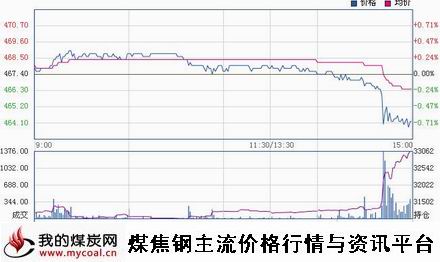 a2月4日郑商所动力煤TC1505趋势图