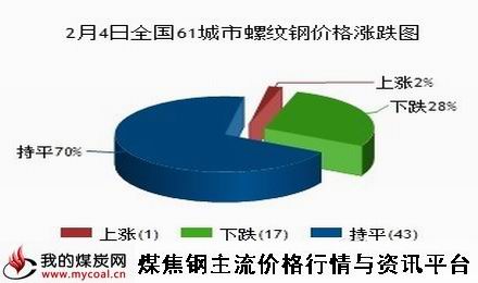 a2月4日全国61城市螺纹钢价格涨跌图