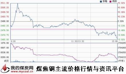 a2月4日上期所螺纹钢RB1505趋势图