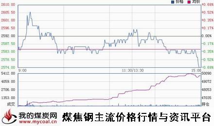 a2月4日上期所热卷HC1505趋势图