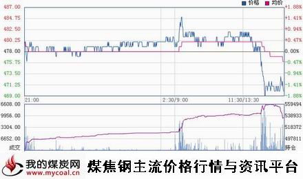 a2月4日大商所铁矿石I1505趋势图