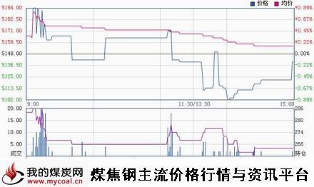 a2月4日郑商所硅铁SF1505趋势图