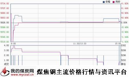 a2月4日郑商所锰硅SM1505趋势图