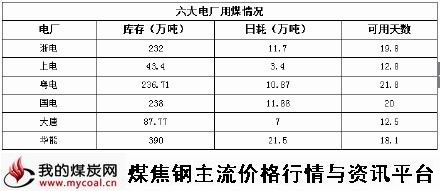 a2月6日六大电厂用煤情况