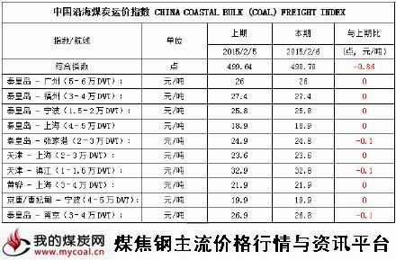 a2015年2月6日中国沿海煤炭运价指数