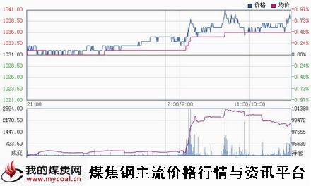 a2月6日大商所焦炭J1505趋势图