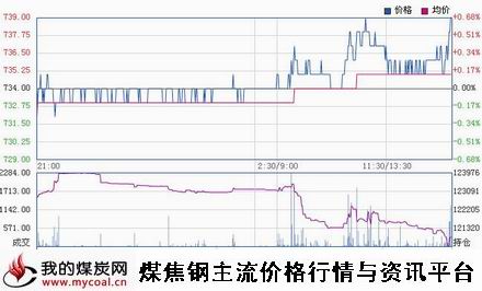 a2月6日大商所焦煤JM1505趋势图