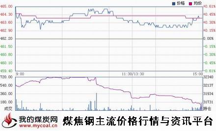 a2月6日郑商所动力煤TC1505趋势图
