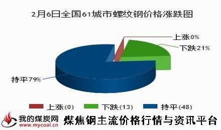 a2月6日全国61城市螺纹钢价格涨跌图